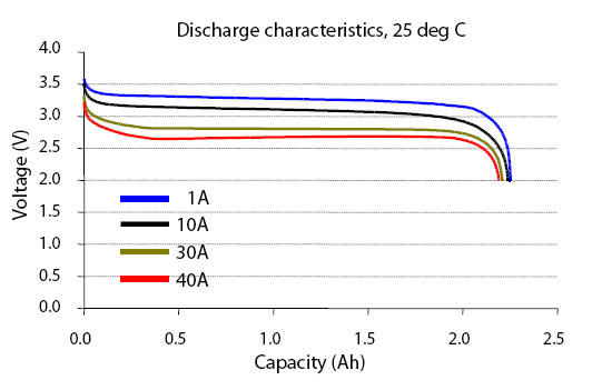 Lithium-Ion Battery Discharge