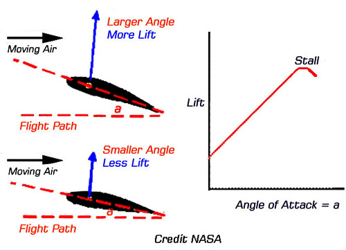 Angle of Attack