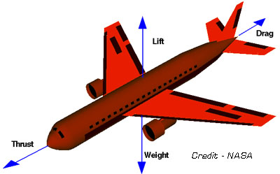 Forces acting on an airplane