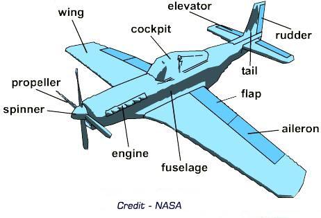 Aircraft Pictures on Important Parts Of An Airplane And What They Do