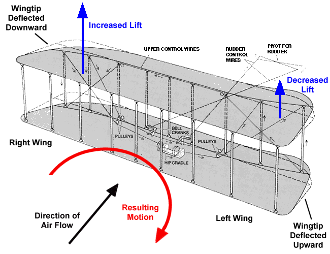 Wing warping of wright brothers plane