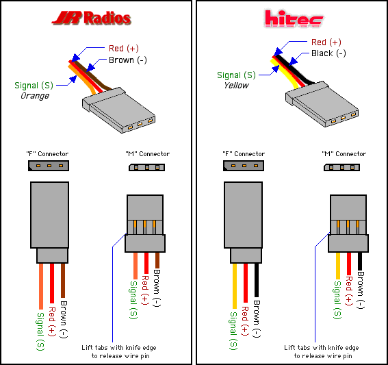 How to Choose a Servo